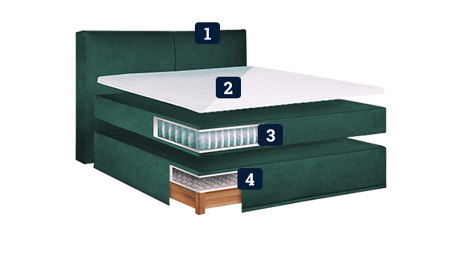 Boxspringbett Erklärung der 4 Schritte"